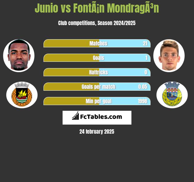 Junio vs FontÃ¡n MondragÃ³n h2h player stats