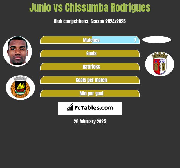 Junio vs Chissumba Rodrigues h2h player stats