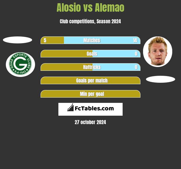 Alosio vs Alemao h2h player stats