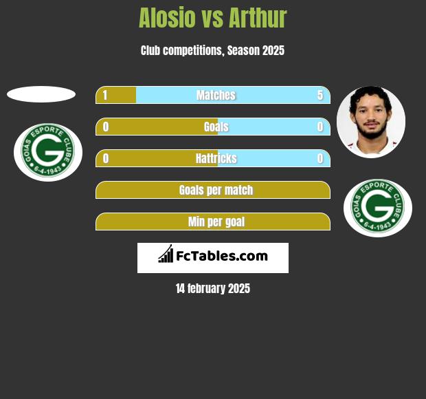 Alosio vs Arthur h2h player stats