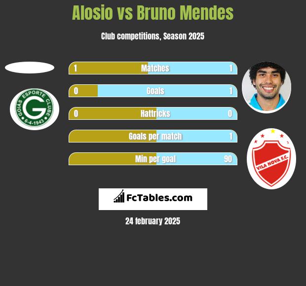 Alosio vs Bruno Mendes h2h player stats