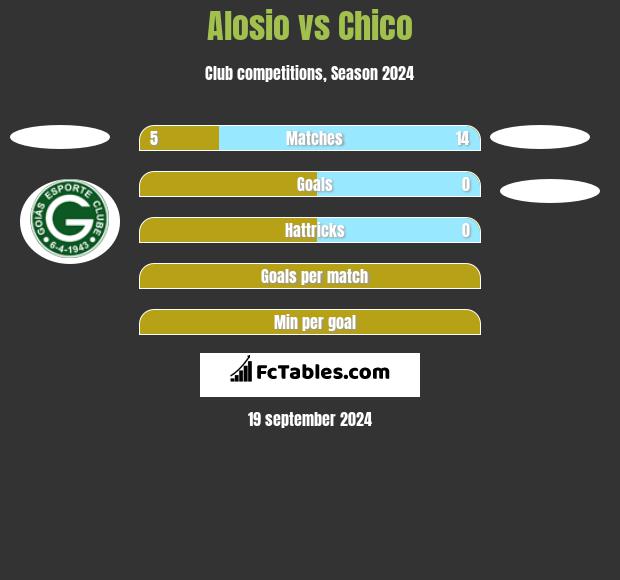 Alosio vs Chico h2h player stats