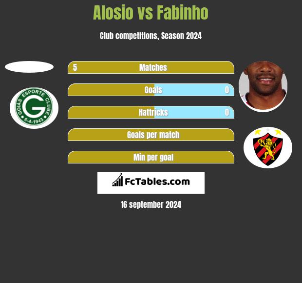 Alosio vs Fabinho h2h player stats