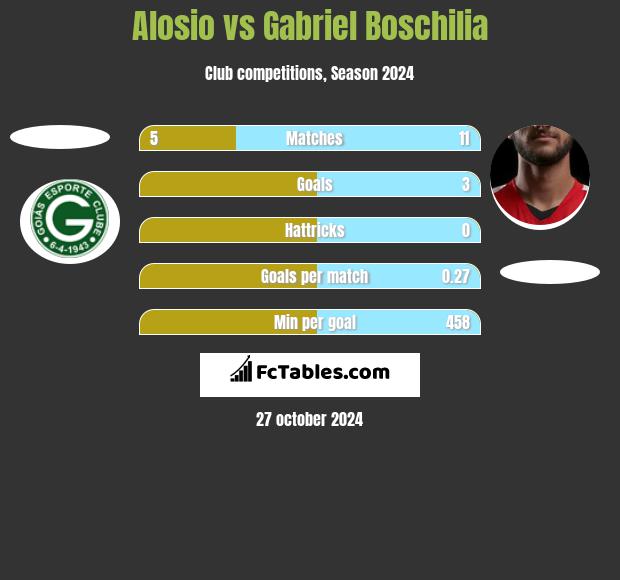 Alosio vs Gabriel Boschilia h2h player stats