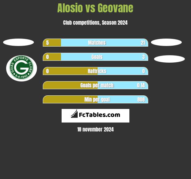 Alosio vs Geovane h2h player stats