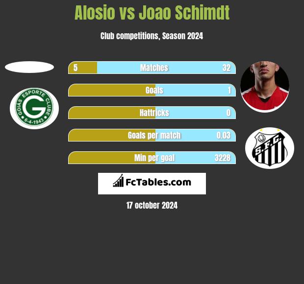 Alosio vs Joao Schimdt h2h player stats