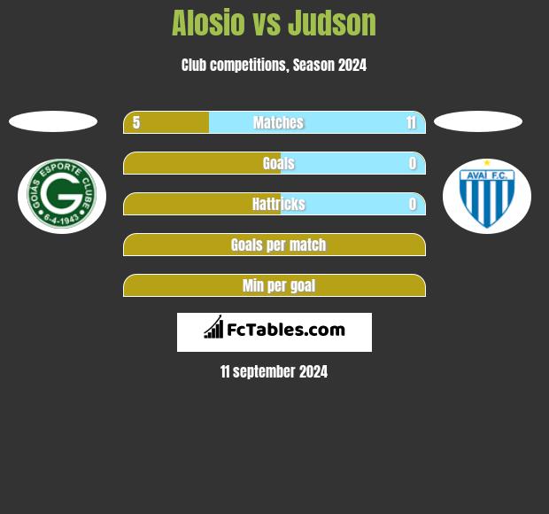 Alosio vs Judson h2h player stats