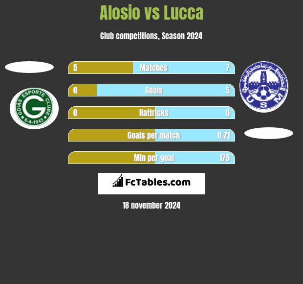 Alosio vs Lucca h2h player stats