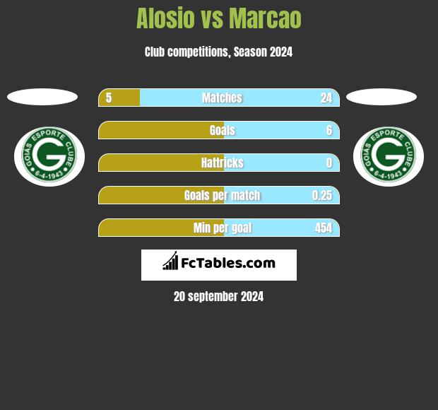 Alosio vs Marcao h2h player stats