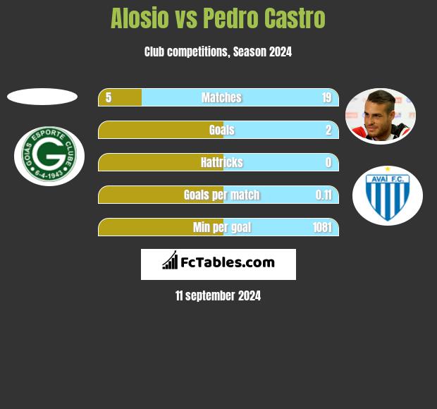 Alosio vs Pedro Castro h2h player stats