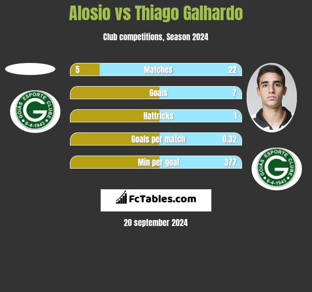 Alosio vs Thiago Galhardo h2h player stats