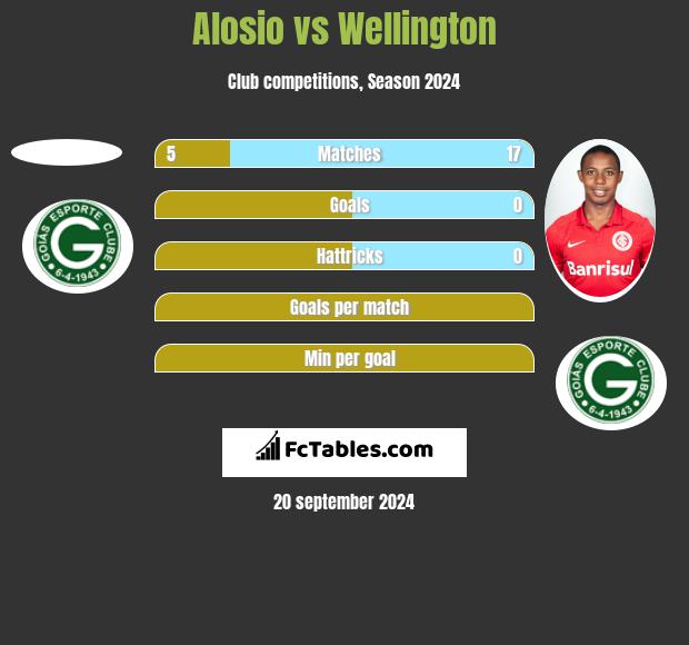 Alosio vs Wellington h2h player stats