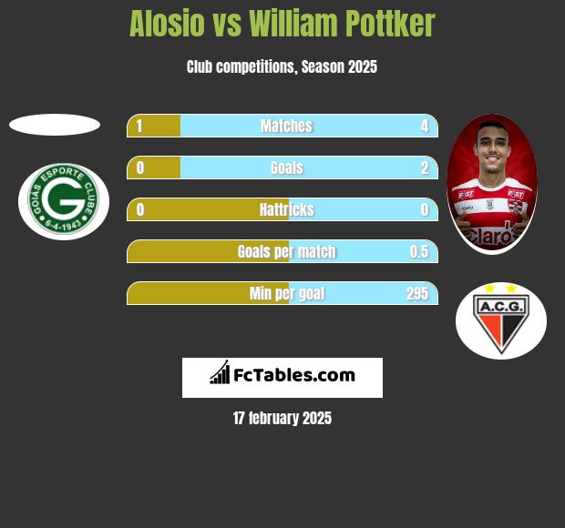 Alosio vs William Pottker h2h player stats