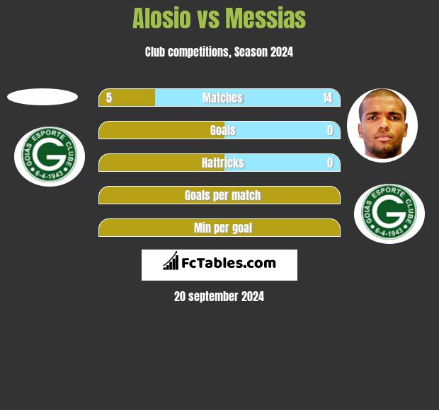 Alosio vs Messias h2h player stats