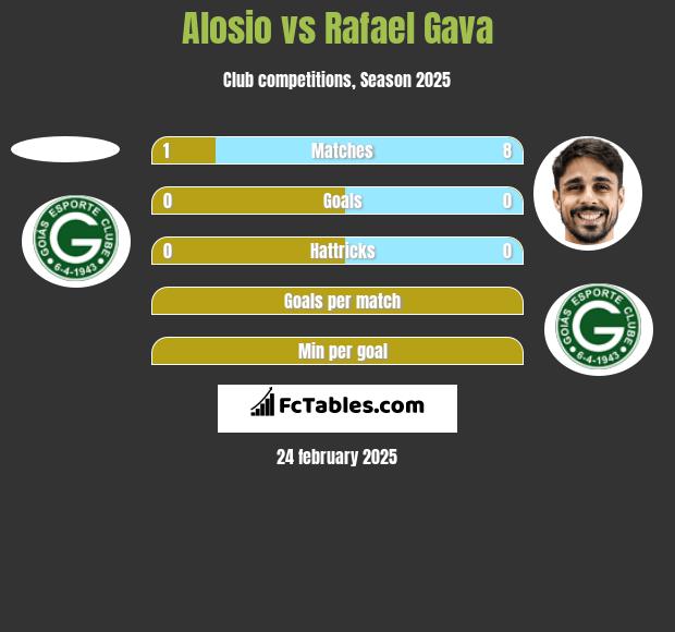 Alosio vs Rafael Gava h2h player stats