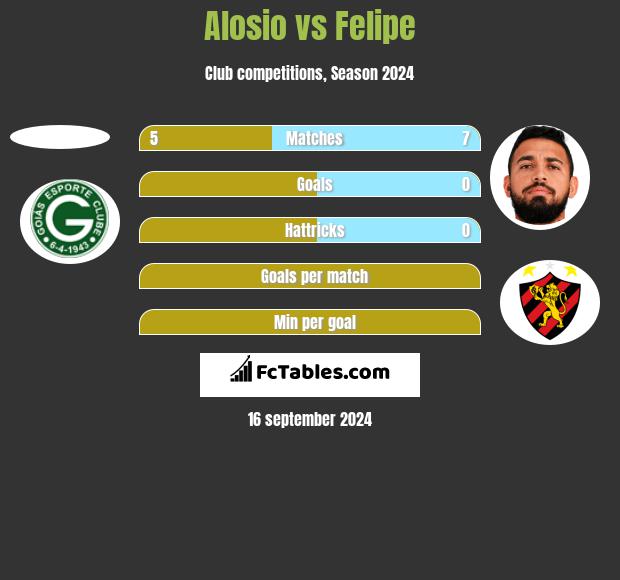 Alosio vs Felipe h2h player stats