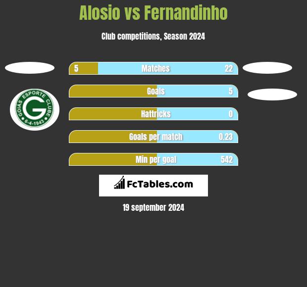 Alosio vs Fernandinho h2h player stats