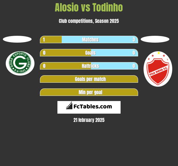 Alosio vs Todinho h2h player stats