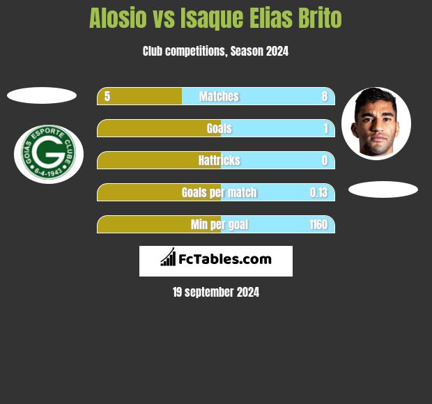 Alosio vs Isaque Elias Brito h2h player stats