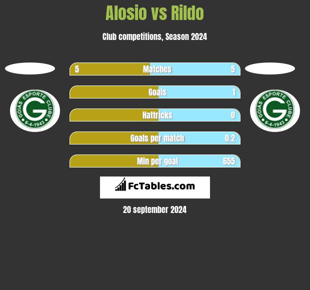 Alosio vs Rildo h2h player stats