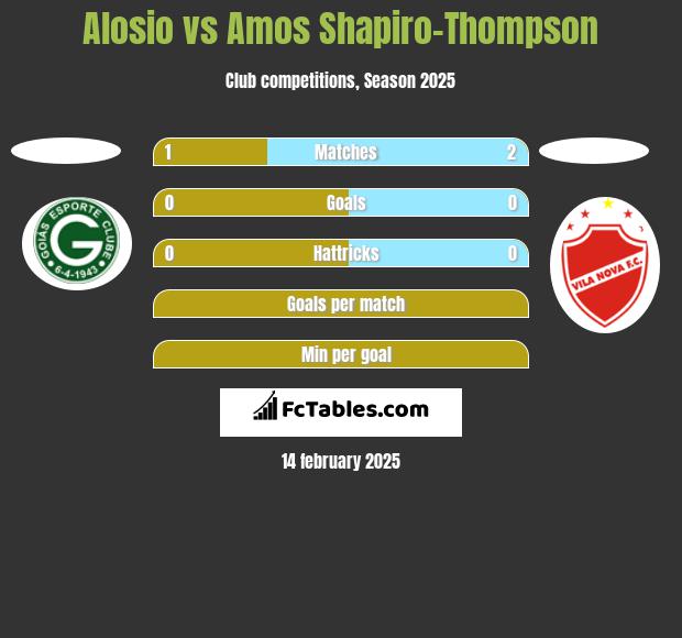 Alosio vs Amos Shapiro-Thompson h2h player stats