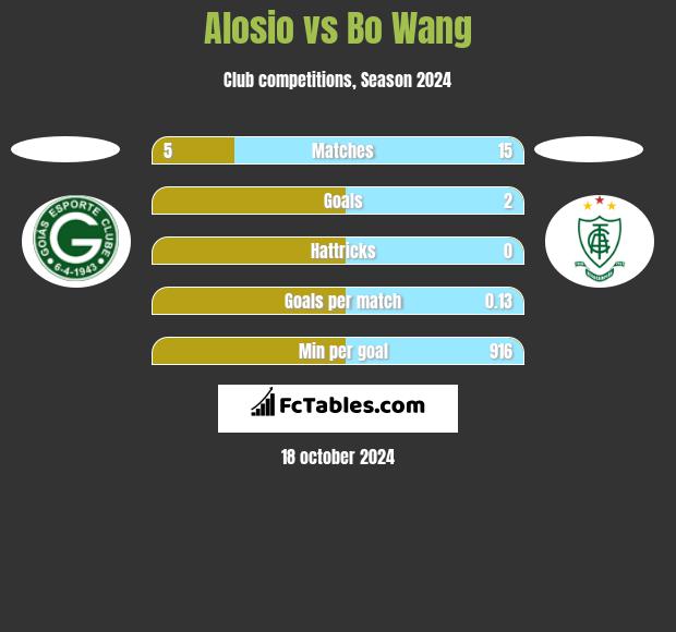 Alosio vs Bo Wang h2h player stats