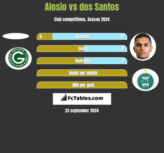 Alosio vs dos Santos h2h player stats