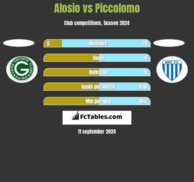 Alosio vs Piccolomo h2h player stats