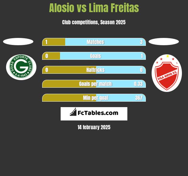 Alosio vs Lima Freitas h2h player stats