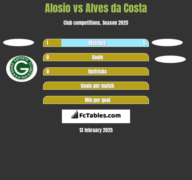 Alosio vs Alves da Costa h2h player stats