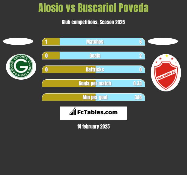 Alosio vs Buscariol Poveda h2h player stats