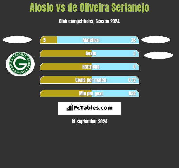 Alosio vs de Oliveira Sertanejo h2h player stats