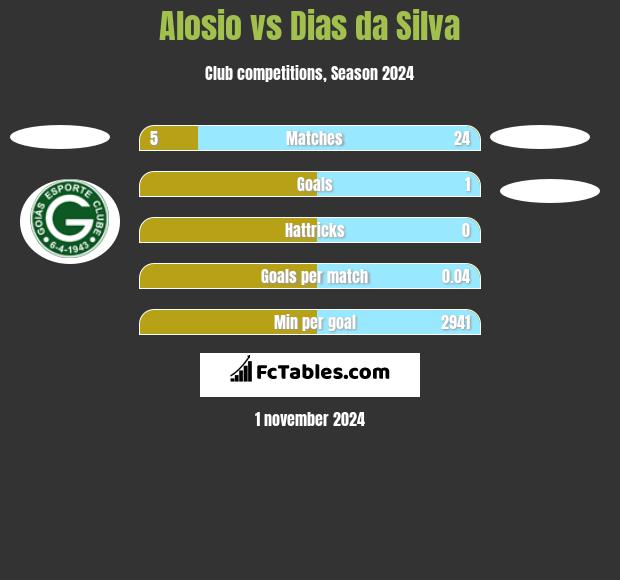 Alosio vs Dias da Silva h2h player stats