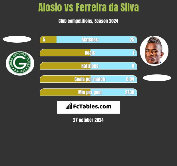 Alosio vs Ferreira da Silva h2h player stats