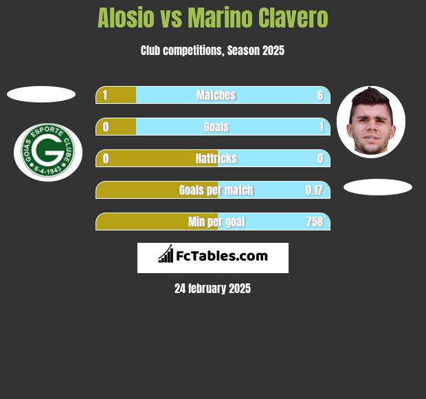 Alosio vs Marino Clavero h2h player stats