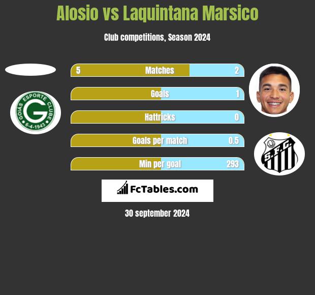 Alosio vs Laquintana Marsico h2h player stats