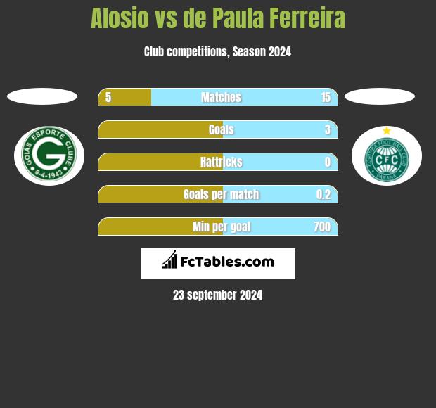 Alosio vs de Paula Ferreira h2h player stats