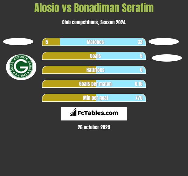 Alosio vs Bonadiman Serafim h2h player stats