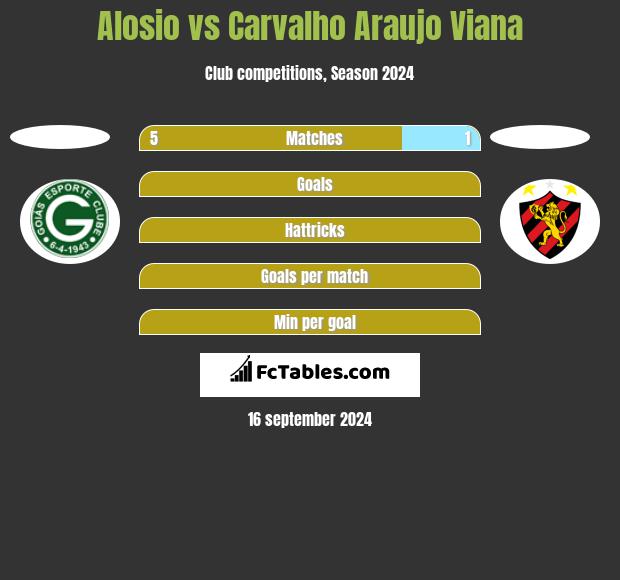 Alosio vs Carvalho Araujo Viana h2h player stats