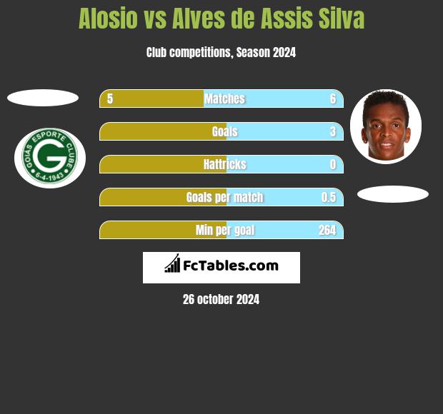 Alosio vs Alves de Assis Silva h2h player stats