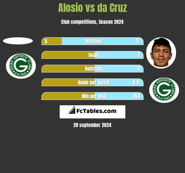 Alosio vs da Cruz h2h player stats