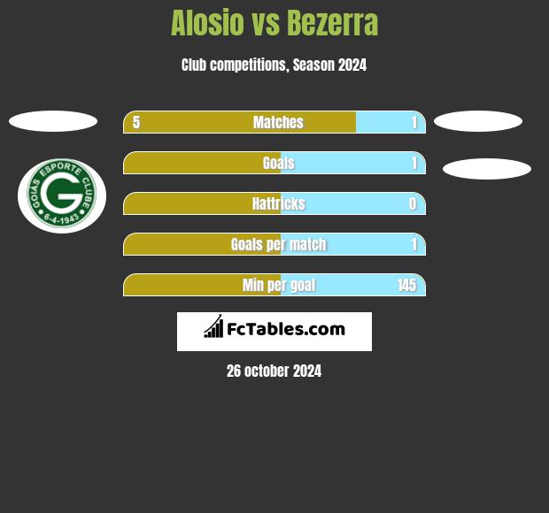 Alosio vs Bezerra h2h player stats