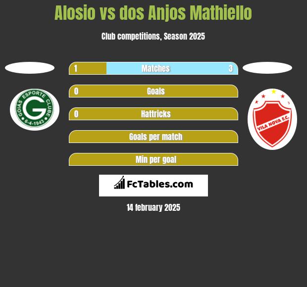 Alosio vs dos Anjos Mathiello h2h player stats