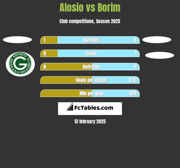 Alosio vs Borim h2h player stats