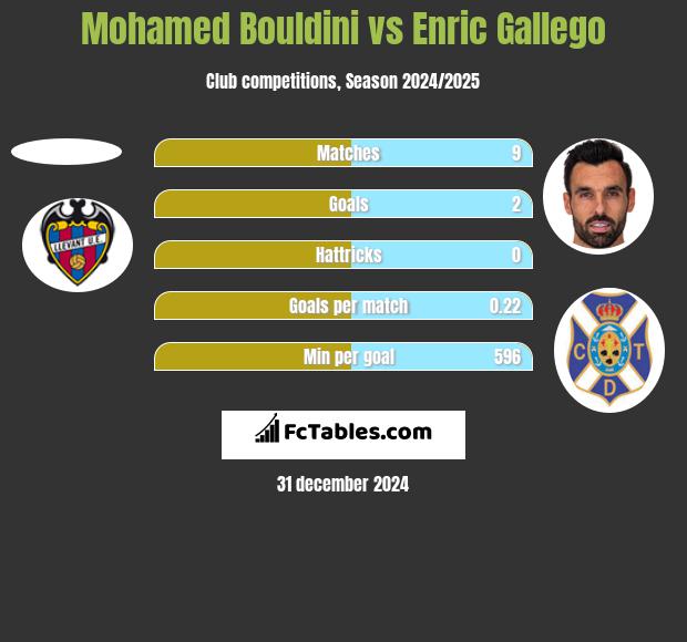 Mohamed Bouldini vs Enric Gallego h2h player stats