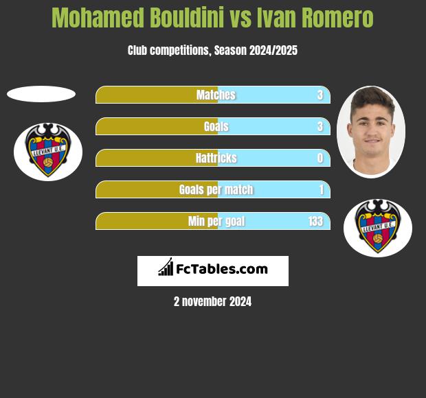 Mohamed Bouldini vs Ivan Romero h2h player stats