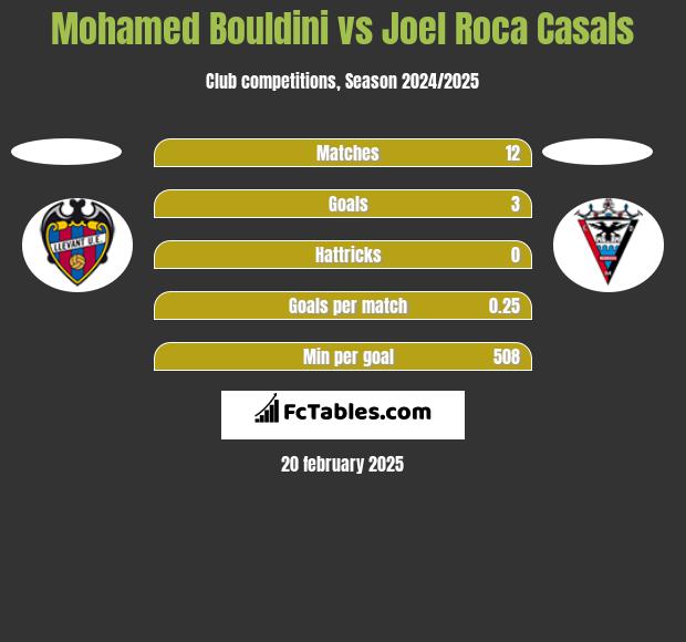 Mohamed Bouldini vs Joel Roca Casals h2h player stats