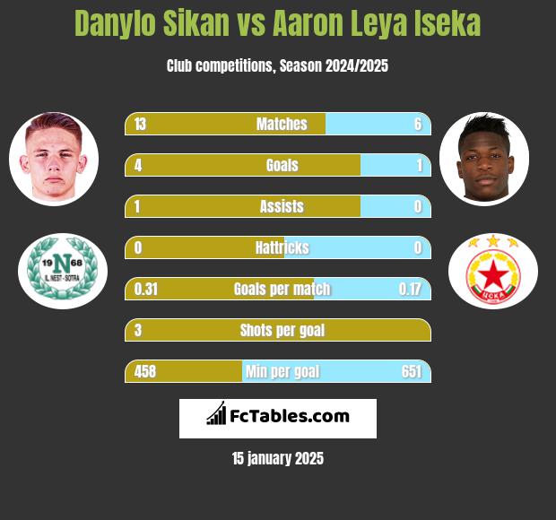 Danylo Sikan vs Aaron Leya Iseka h2h player stats