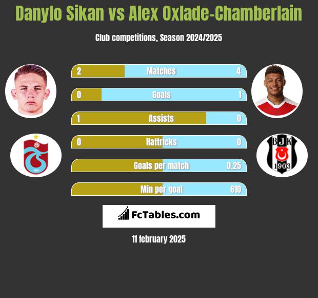 Danylo Sikan vs Alex Oxlade-Chamberlain h2h player stats