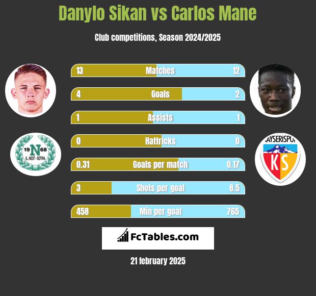 Danylo Sikan vs Carlos Mane h2h player stats